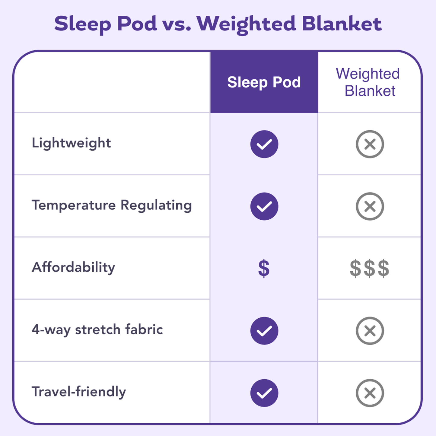 Sleep pod vs. Weighted blanket comparison table. Sleep pod wins in lightweight, temperature regulating, affordability, 4 way stretch fabric and travel friendly